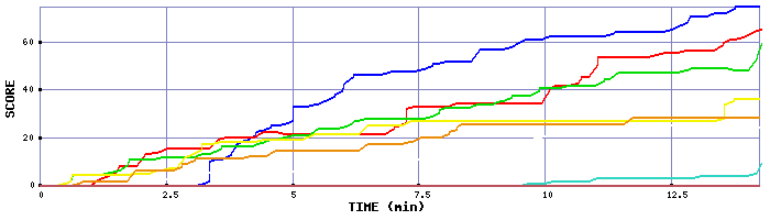 Score Graph