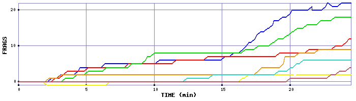 Frag Graph