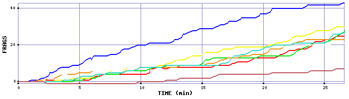 Frag Graph