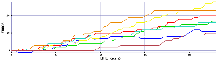 Frag Graph