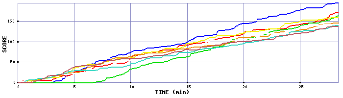 Score Graph