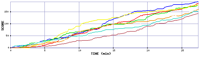 Score Graph