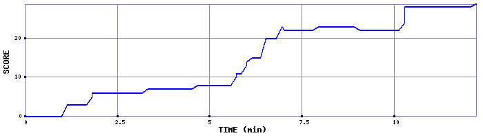 Score Graph