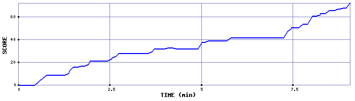 Score Graph