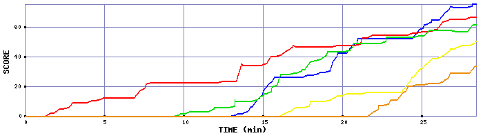 Score Graph