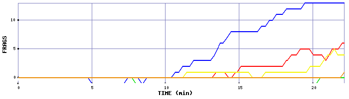 Frag Graph