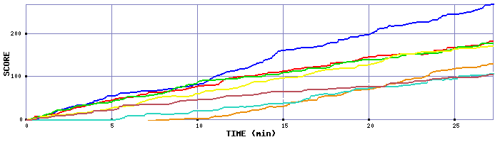 Score Graph