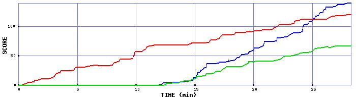 Score Graph