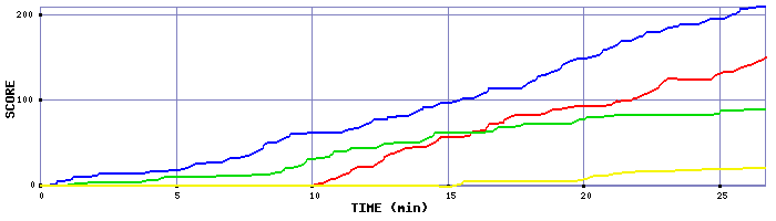 Score Graph
