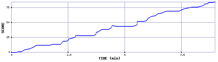 Score Graph