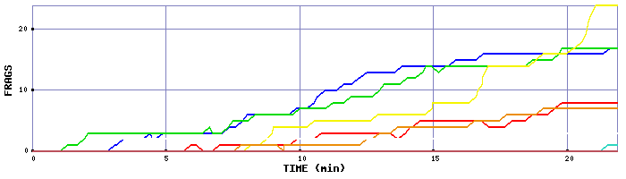 Frag Graph