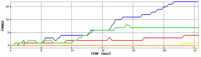 Frag Graph