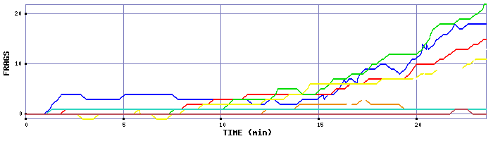 Frag Graph