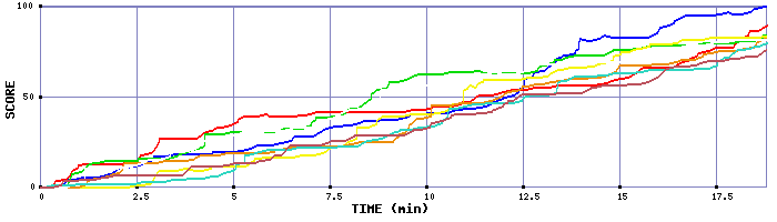 Score Graph