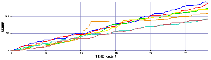 Score Graph