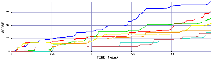 Score Graph