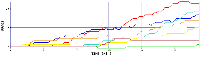 Frag Graph