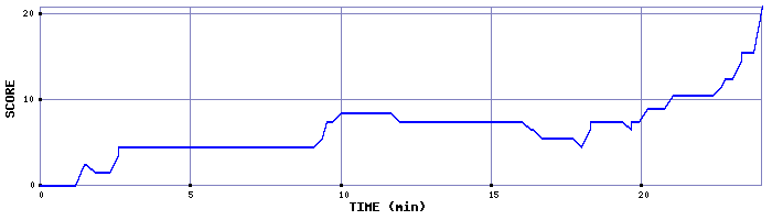 Score Graph