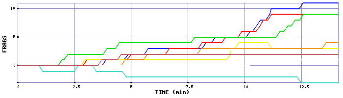 Frag Graph