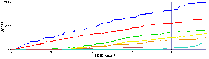 Score Graph