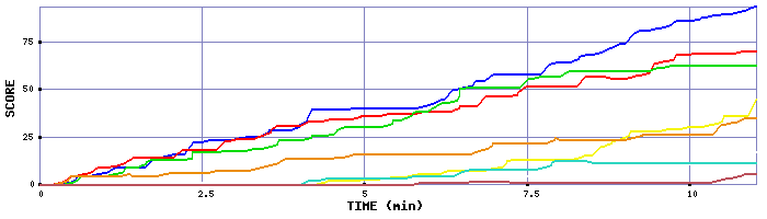 Score Graph