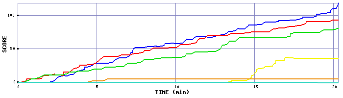 Score Graph