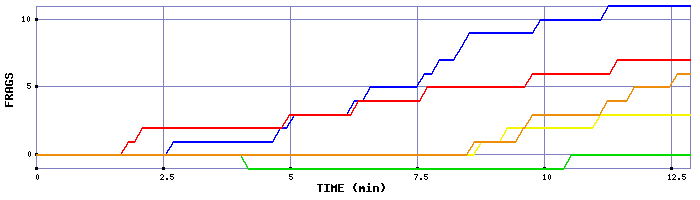 Frag Graph