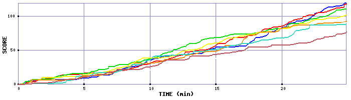 Score Graph