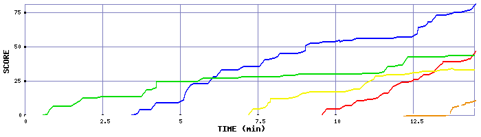 Score Graph