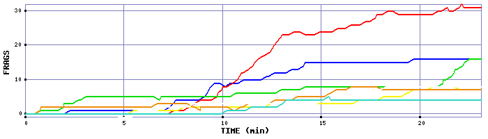 Frag Graph