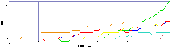 Frag Graph