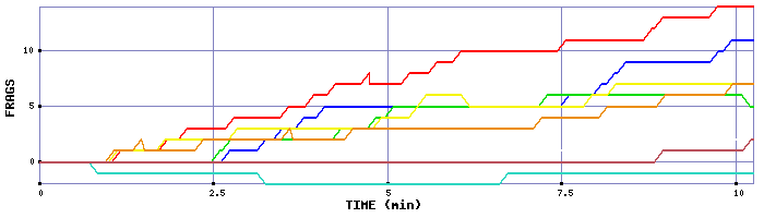 Frag Graph