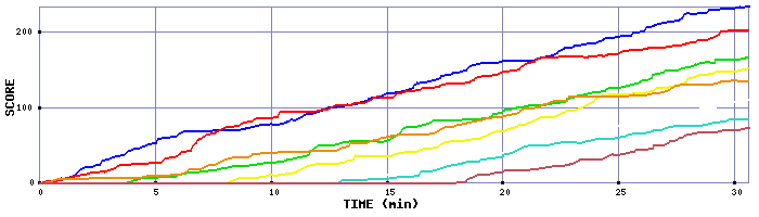 Score Graph