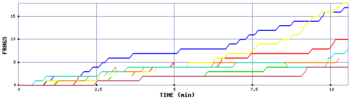 Frag Graph