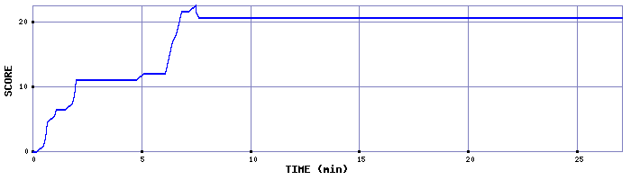 Score Graph