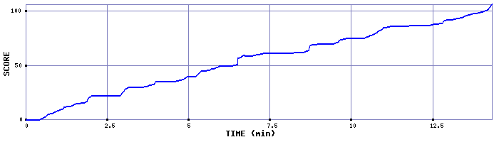 Score Graph