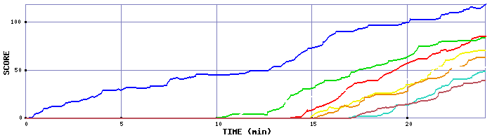 Score Graph