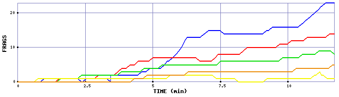 Frag Graph