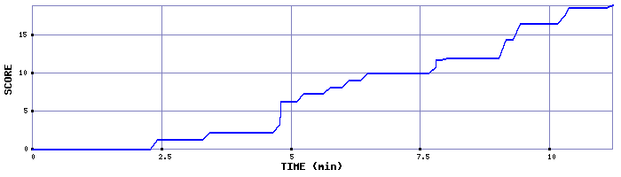 Score Graph