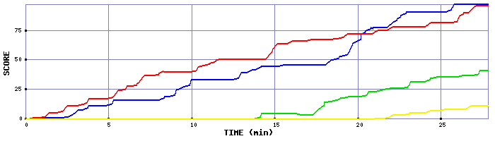 Score Graph