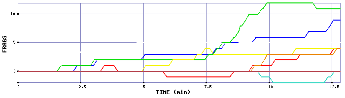 Frag Graph