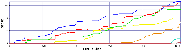 Score Graph