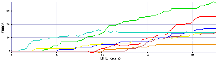 Frag Graph