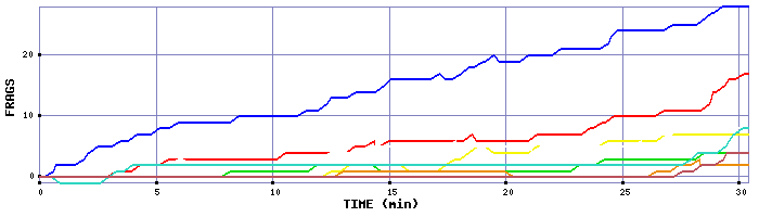 Frag Graph
