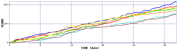 Score Graph