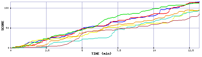 Score Graph