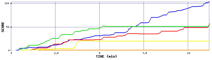 Score Graph