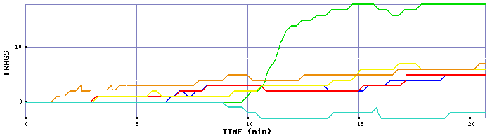 Frag Graph