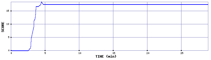 Score Graph