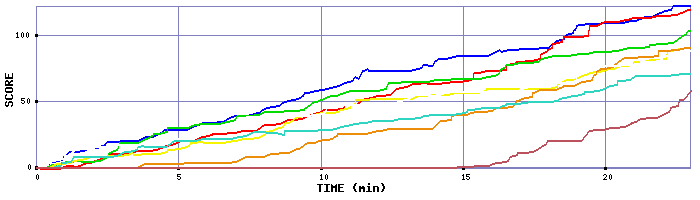 Score Graph